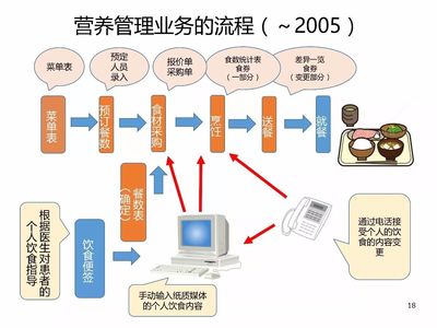 鄭州會議丨野口一彥:醫院配餐&middot;營養管理的系統化