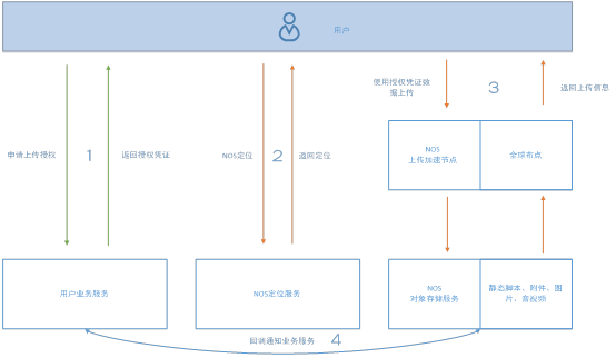 網(wǎng)易云對(duì)象存儲(chǔ)系統(tǒng)架構(gòu)實(shí)踐與彩蛋 數(shù)據(jù)處理和存儲(chǔ)服務(wù)的創(chuàng)新融合